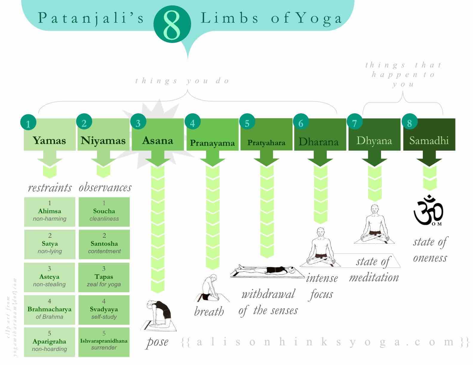 Patanjali's eight limbs of Ashtanga Yoga