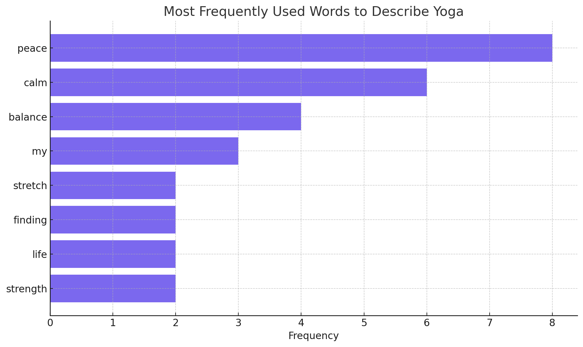 Frequency of terms