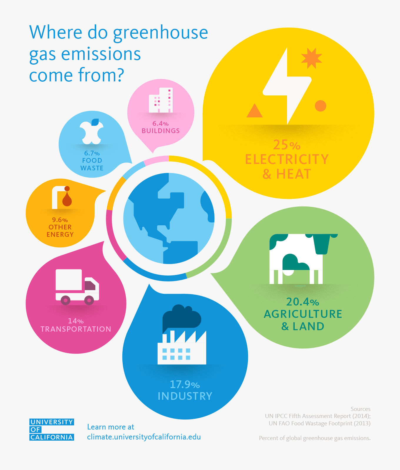 chart describing the percentage of greenhouse gas emission sources